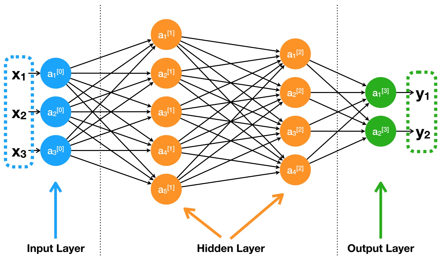 Neural Network