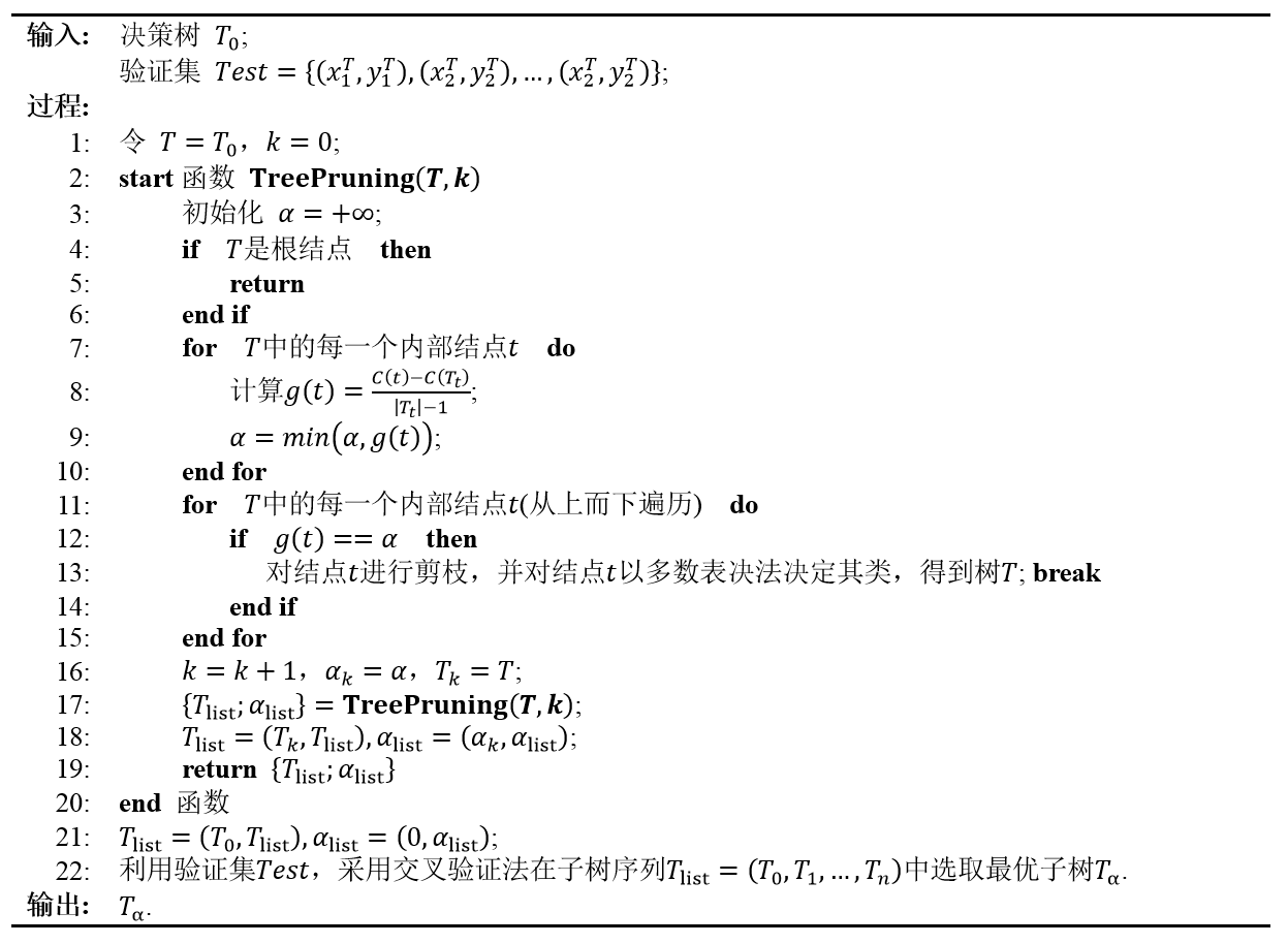 Decision_tree_Post-Pruning